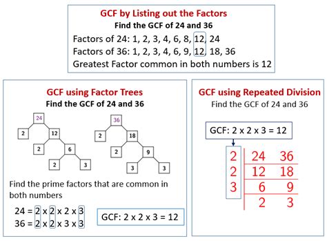 gcf of 12 and 28.